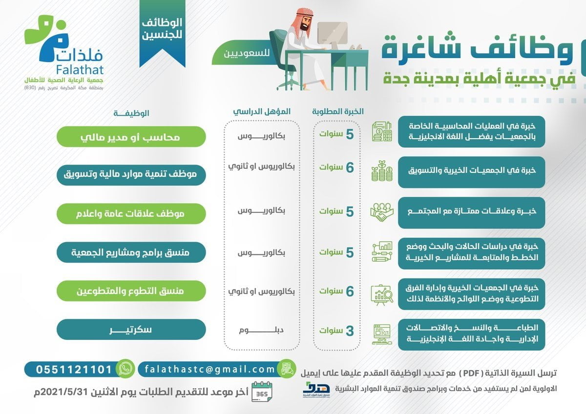 6 وظائف لحملة الثانوية فأعلى بجدة لدى جمعية الرعاية الصحية للأطفال فلذات 4 6 وظائف لحملة الثانوية فأعلى بجدة لدى جمعية الرعاية الصحية للأطفال فلذات 3