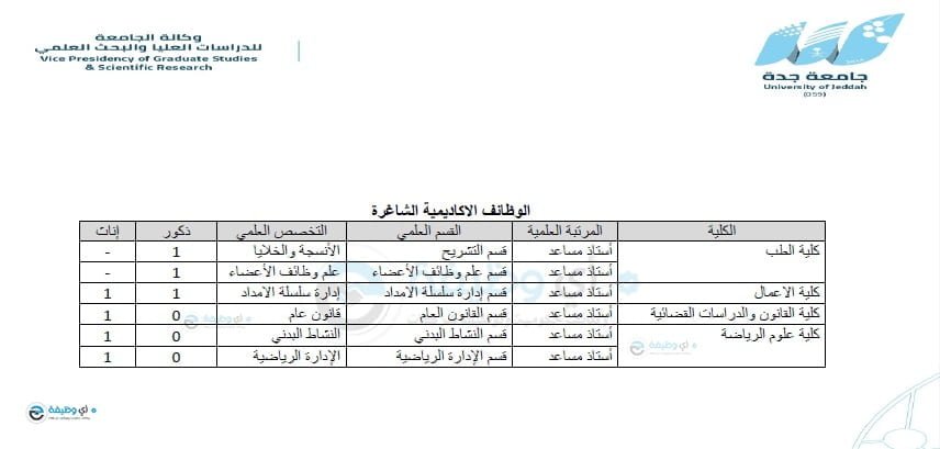 وظائف أكاديمية شاغرة للرجال والنساء في العديد من التخصصات لدى جامعة جدة 6 وظائف أكاديمية شاغرة للرجال والنساء في العديد من التخصصات لدى جامعة جدة 5