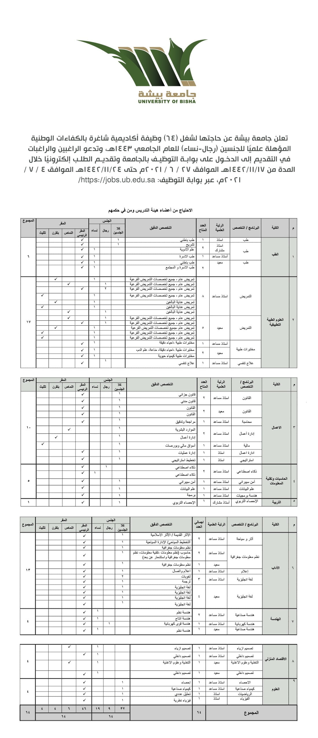 جامعة بيشة تخصصات, ÙÙÙØ© Ø§ÙÙÙØ¯Ø³Ø© Ø¨Ø¬Ø§ÙØ¹Ø© Ø¨ÙØ´Ø© ØªØ³ØªÙØ¨Ù ÙÙØ¯Ø§ ÙÙ Ø·ÙØ§Ø¨ Ø§ÙØªØ¹ÙÙÙ Ø§ÙØ¹Ø§Ù Ø£Ø®Ø¨Ø§Ø± Ø§ÙØ³Ø¹ÙØ¯ÙØ© ØµØ­ÙÙØ© Ø¹ÙØ§Ø¸ - جامعة الملك سعود جامعة سعودية حكومية مستقلة تقع في الرياض.تم افتتاحها في يوم 14 ربيع الثاني 1377 هـ / 6 نوفمبر 1957، وتعتبر ثاني جامعة تأسست في المملكة بعد جامعة أم القرى، وكان ذلك عندما أمر الملك عبد العزيز بتأسيس كلية.