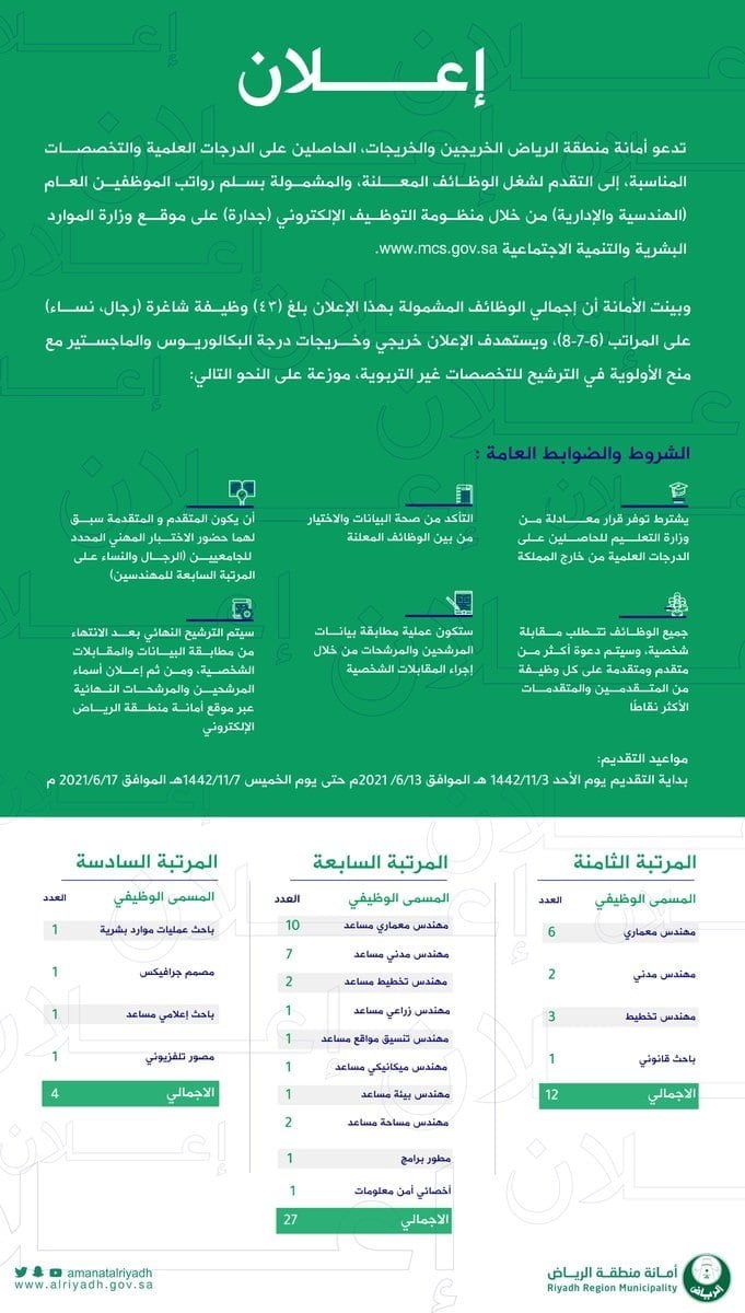 43 فرصة وظيفية في التخصصات الإدارية والهندسية عبر جدارة لدى أمانة الرياض 4 43 فرصة وظيفية في التخصصات الإدارية والهندسية عبر جدارة لدى أمانة الرياض 3