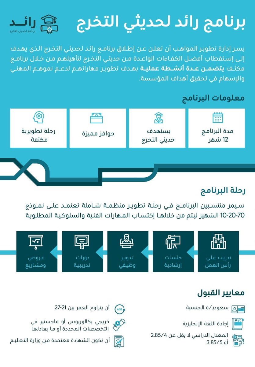 بدء التقديم في برنامج رائد لحديثي التخرج لدى البريد السعودي سبل جديد وظائف السعودية