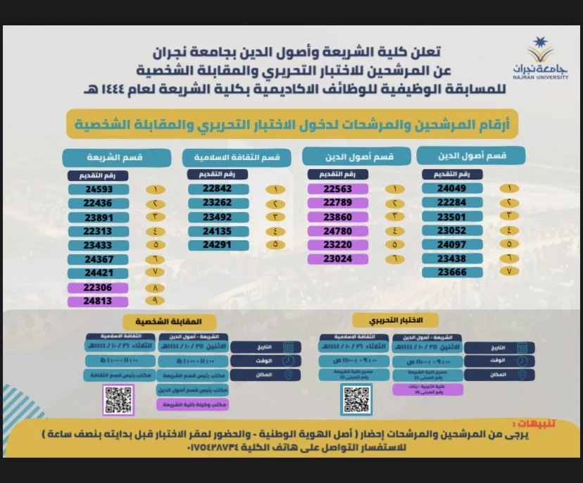 جامعة نجران تعلن نتائج المرشحين للوظائف بدرجتي (محاضر، أستاذ مساعد) فأعلى 3
